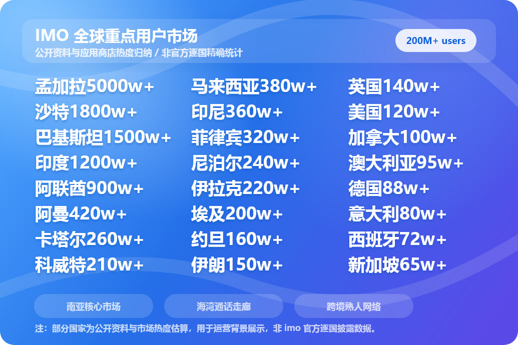 IMO 全球重点用户市场数据图